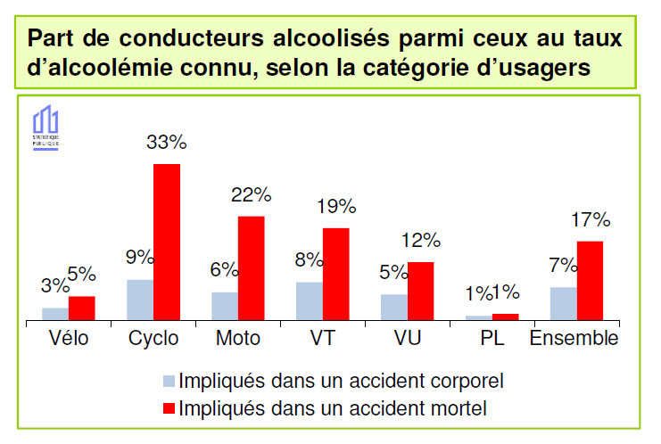 Proportion des conducteurs alcoolisés impliqués dans les accidents de la circulation routière