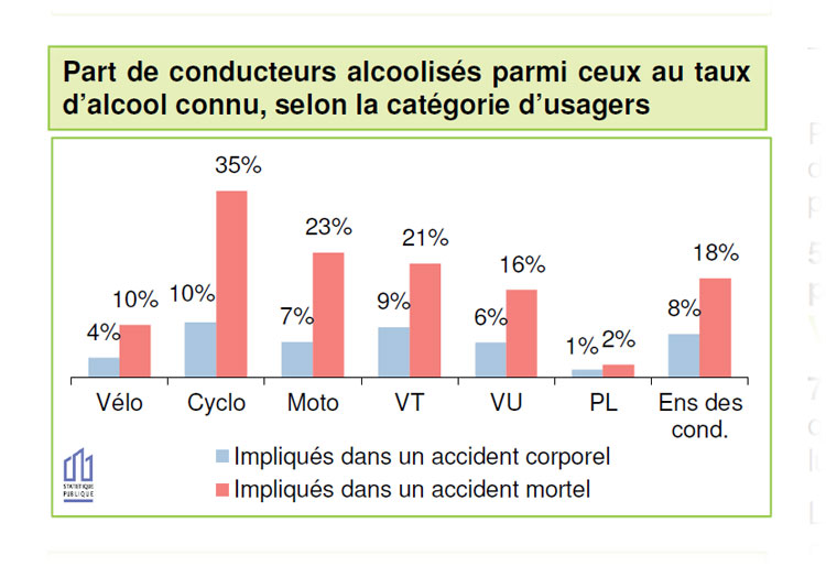 Proportion des conducteurs alcoolisés impliqués dans les accidents de la circulation routière