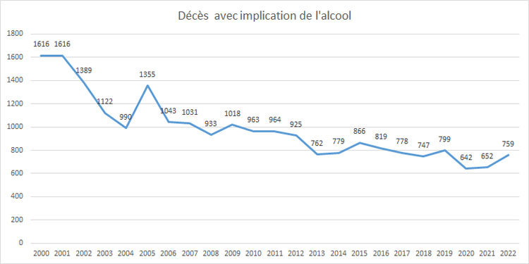 Evolution des décès avec implication de l'alcool