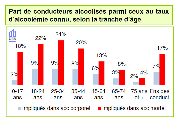 Proportion des conducteurs alcoolisés impliqués dans les accidents de la circulation routière - source bilan sécurité routière 2020