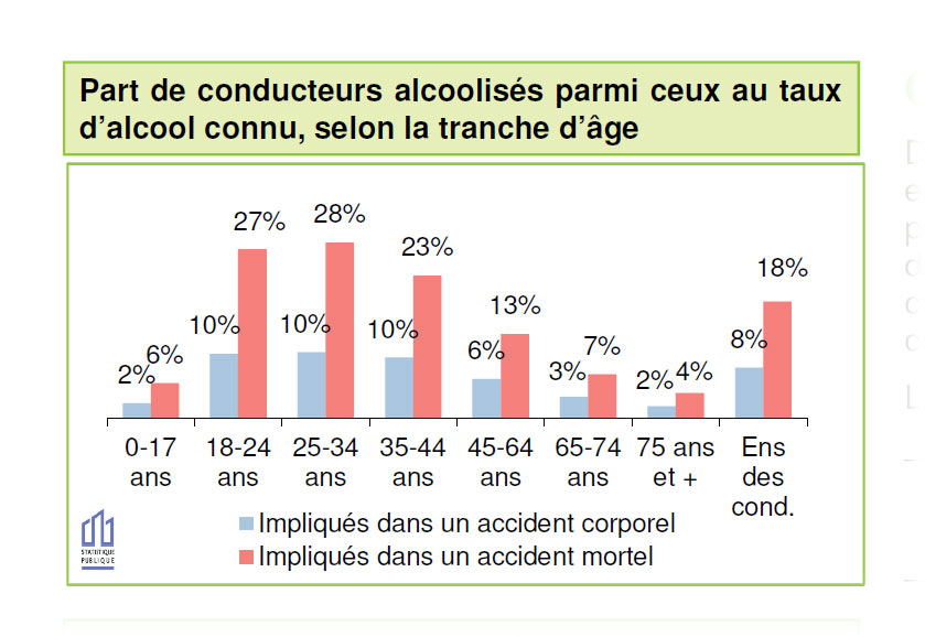 Proportion des conducteurs alcoolisés impliqués dans les accidents de la circulation routière - source bilan sécurité routière 2020