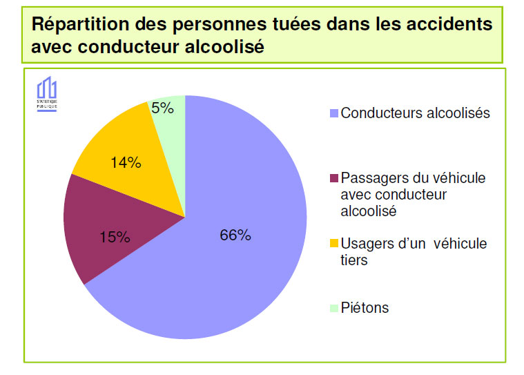 Répartition des personnes décédées dans les accidents impliquant un conducteur alcoolisé