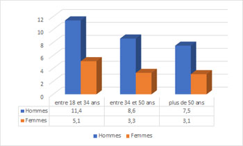 Usage dangereux de l'alcool en fonction du temps de  MIDELCA 2021