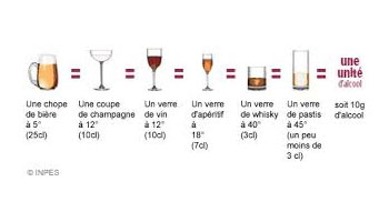 L'unité d'alcool - Source INPES 