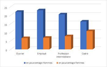 Usage dangereux de l'alcool en fonction des catégories socio professionnelle MIDELCA 2021