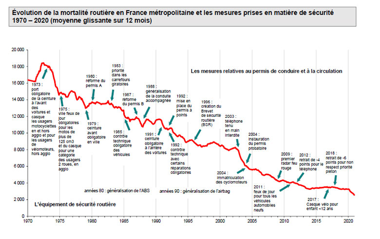 Evolution des mesures prises en matière d'alcoolémie - Source  Sécurité Routière  - Copyright Prev2r