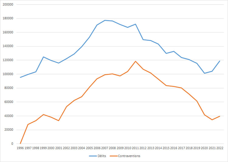 Evolution de la verbalisation de 1996 à 2021