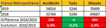 Evolution de la sinistralité  2018/2019