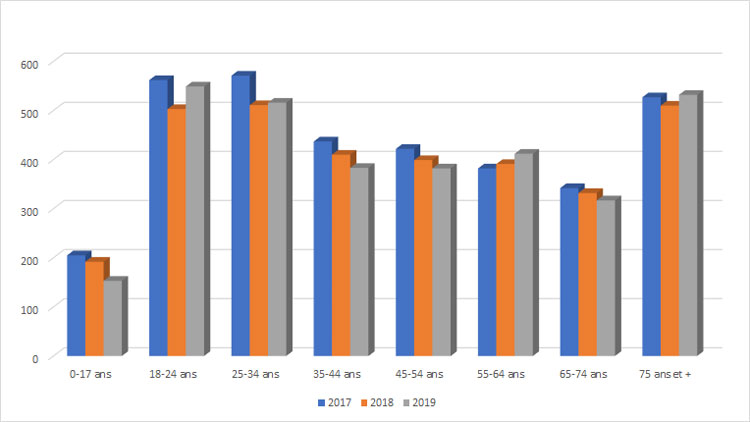 L'évolution des décès en fonction des tranches d'âge - Source Bilan Sécurité Routière 