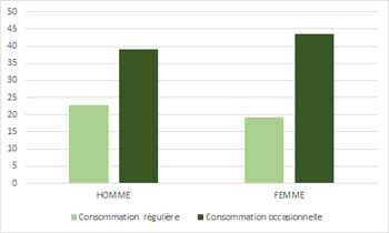 consommateurs de cbd - Sondage Yougov