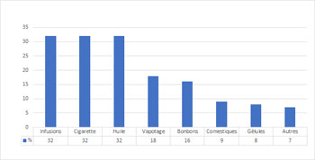 consommateurs de cbd - Sondage Yougov