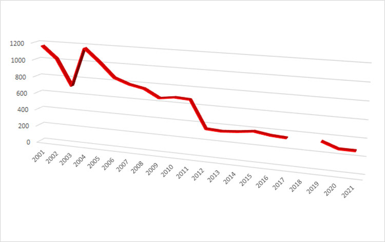Décès avec non port de la ceinture de sécurité - Source Sécurité Routière 