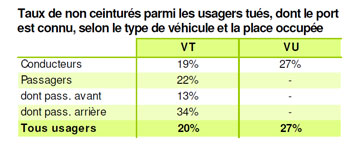 Décès avec non port de la ceinture de sécurité - Source Sécurité Routière 