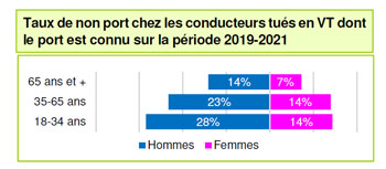 Décès avec non port de la ceinture de sécurité en fonction de la tranche d'âge - Source Sécurité Routière 