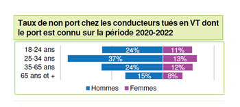 Décès avec non port de la ceinture de sécurité en fonction de la tranche d'âge - Source Sécurité Routière 