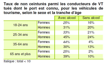 Décès avec non port de la ceinture de sécurité avec alcool - Source Sécurité Routière 