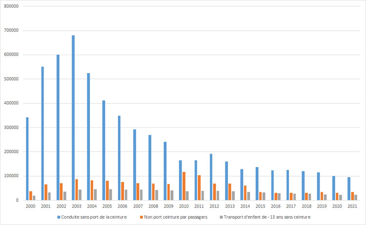 Evolution de la verbalisation - Source sécurité routière