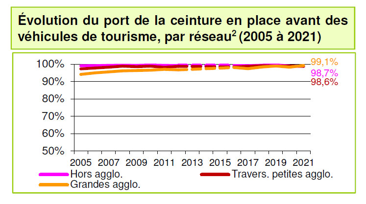 Taux de port de la ceinture de sécurité à l'avant - Source bilan de la sécurité routière