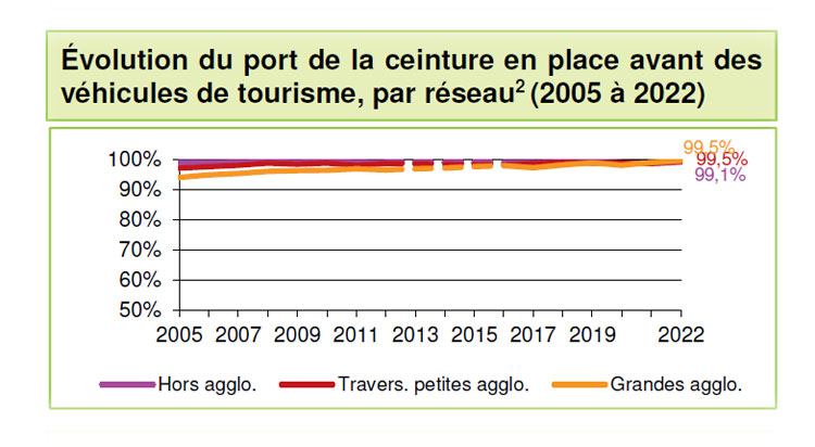 Taux de port de la ceinture de sécurité 2005/2022 - Source bilan de la sécurité routière