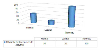 Efficacité de la ceinture de sécurité.