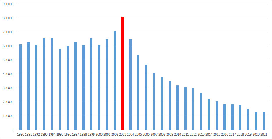Evolution de la verbalisation pour non port de la ceinture de sécurité