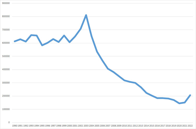 Evolution de la verbalisation pour non port de la ceinture de sécurité