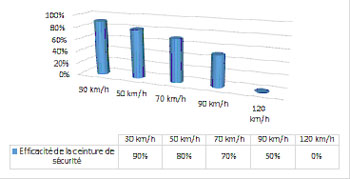 Efficacité de la ceinture de sécurité.