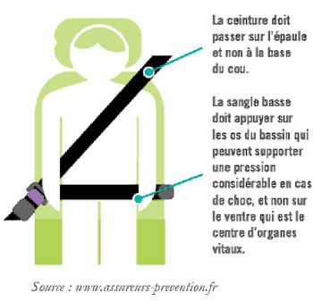 Bien positionner sa ceinture de sécurité Bien positionner sa ceinture de sécurité