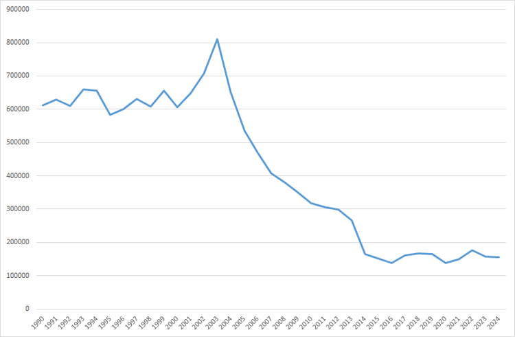 Evolution de la verbalisation pour non port de la ceinture de sécurité