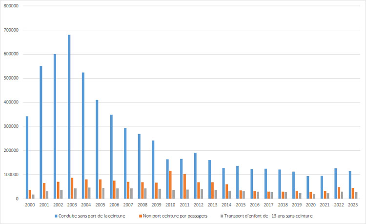 Evolution de la verbalisation - Source sécurité routière Evolution de la verbalisation - Source sécurité routière
