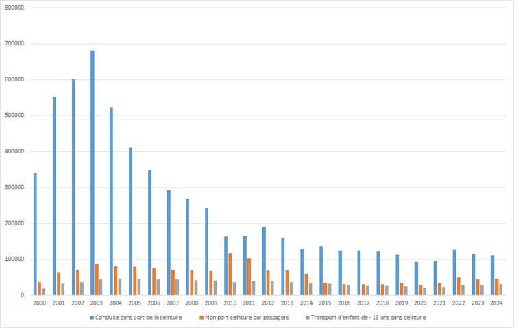 Evolution de la verbalisation - Source sécurité routière