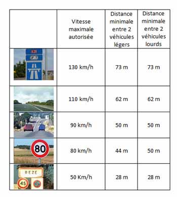 Tableau des distances de sécurité - Prev2r