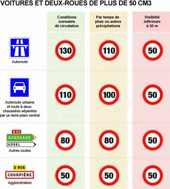 Vitesse maximale autorisées - Prev2r