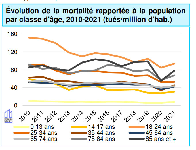 le risque routier en fonction de l'âge des victimes