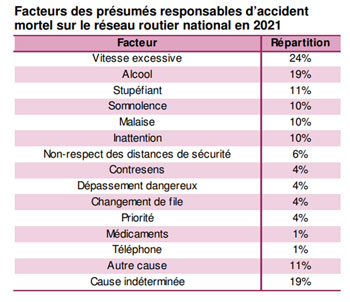 les facteurs  principaux impliqué dans les accidents mortels eb 2021 