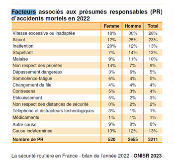 les facteurs  principaux impliqué dans les accidents mortels en 2022 