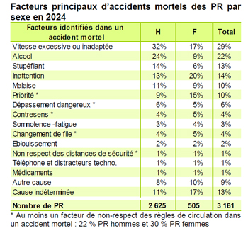 les facteurs  principaux impliqué dans les accidents mortels en 2024 