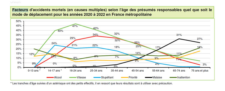 les facteurs d' accidents mortels  en fonction de l'âge des victimes