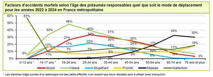 les facteurs d' accidents mortels  en fonction de l'âge des victimes