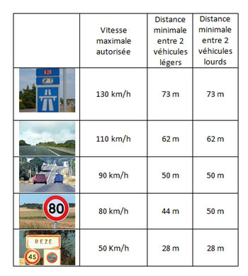 Tableau des distances de sécurité - Prev2r