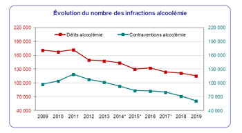 Les infractions relatives l'alcool et la conduite