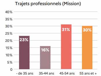répartition des accidents en fonction de l'âge des salariés - Source Sécurité Routière répartition des accidents en fonction de l'âge des salariés - Source Sécurité Routière