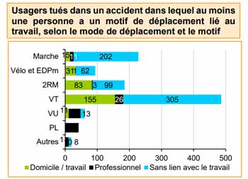 Evolution des décès lors d'un trajet domicile travail 