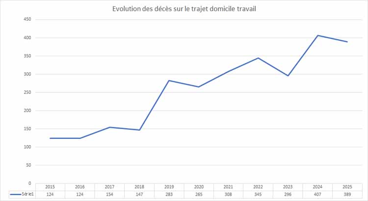 Evolutin des décès lors d'un trajet domicile travail 