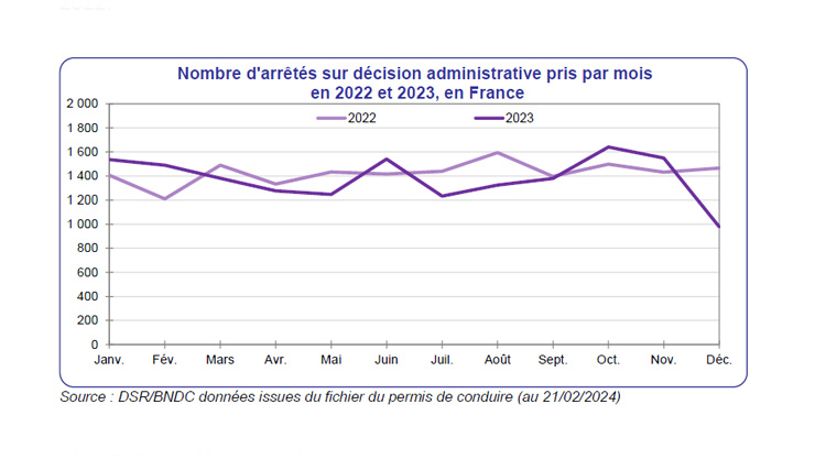 Nombre d'arrêtés pris par les Préfets