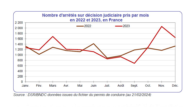 Nombre d'arrêtés pris par les juges