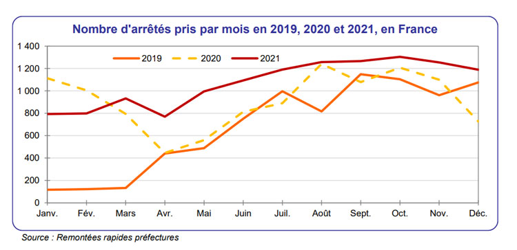 Nombre d'arrêtés pris par les Préfets