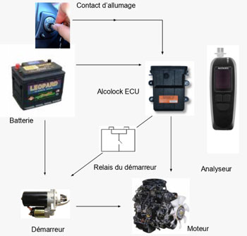 Ethylotest anti démarrage