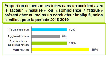 Implication du  facteur malaise fatigue en fonction du réseau - Source Sécurité Routière.