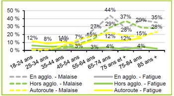 Implication du facteur malaise fatigue en fonction du réseau - Source Sécurité Routière. Implication du facteur malaise fatigue en fonction du réseau - Source Sécurité Routière.
